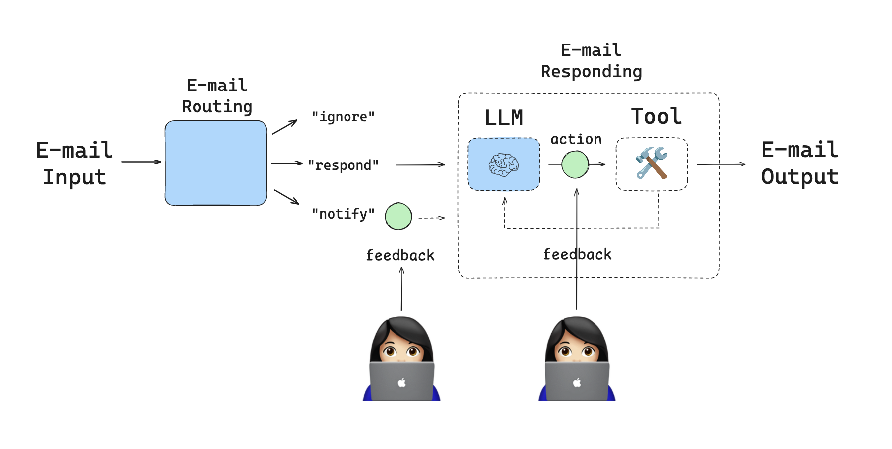 HITL 示意图