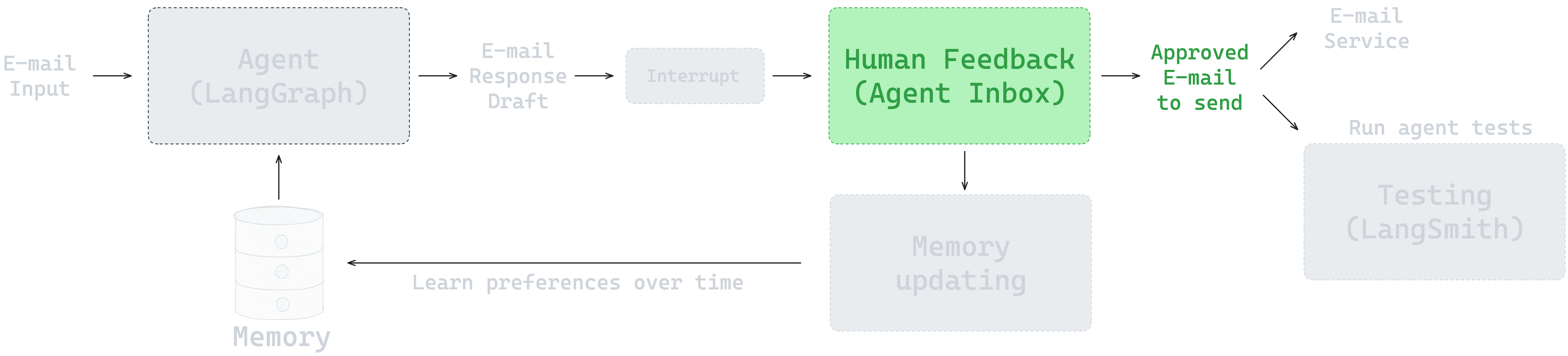 HITL overview