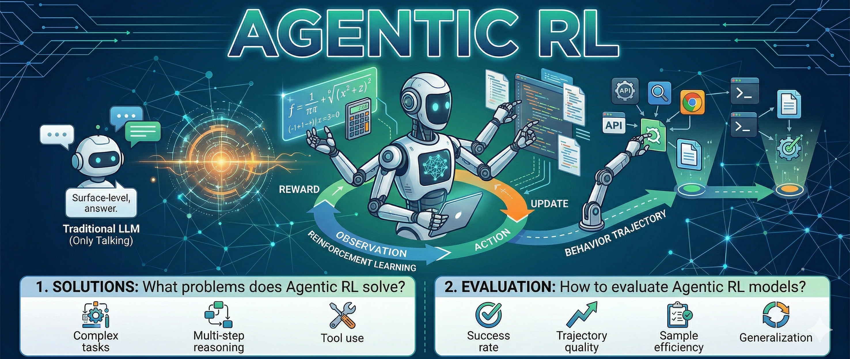 从会回答到会行动:Agentic RL 的原理与评估 - AI Agents相关的学习和博客内容图片